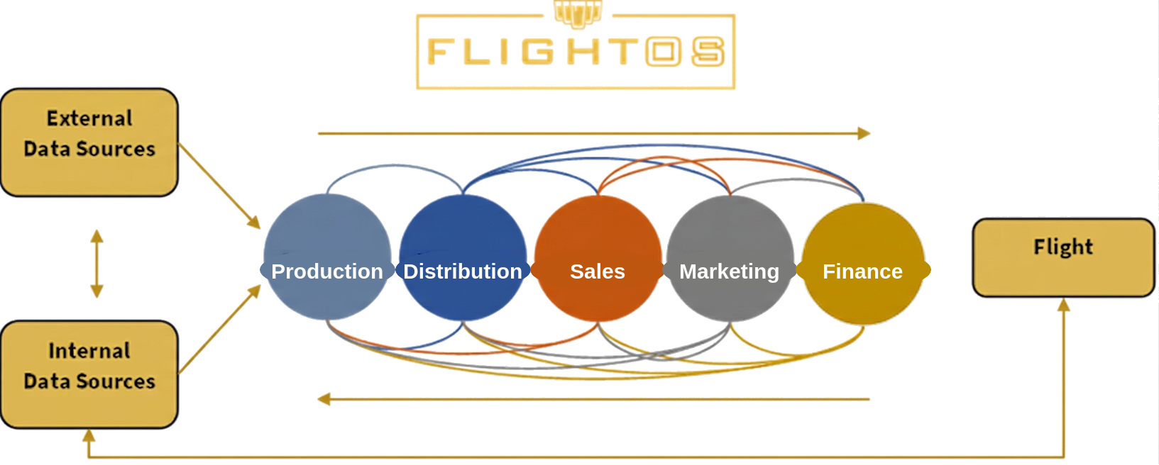 FlightOS architecture connecting external and internal data sources to production, distribution, sales, marketing, and finance
